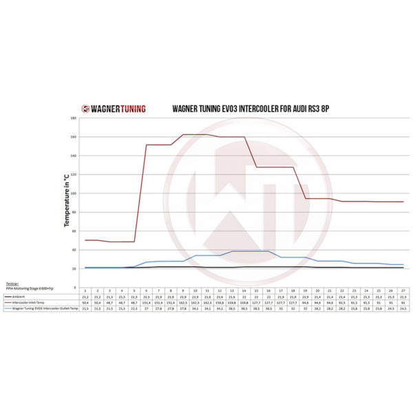 Intercooler Competition EVO 3 - Audi RS3 8P - 2.5 TFSI - 200001059 - Wagner Tuning – Image 7