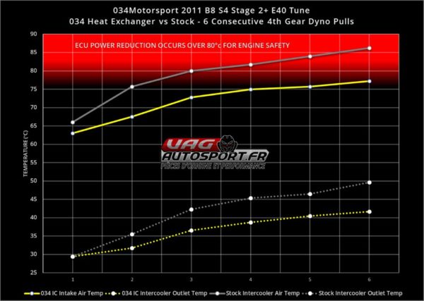 Intercooler Upgrade pour  compresseur - Audi Q5/SQ5 B8/B8.5 - 034-102-1002 – Image 9